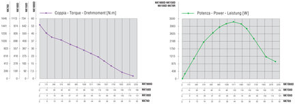 Silnik prawoobrotowy, 3100 W, NK100D (8711261) - Ober