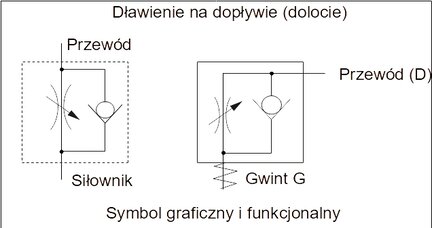 Zawór dławiąco-zwrotny kątowy wtykowy R 1/4"-12, dławienie na dopływie
