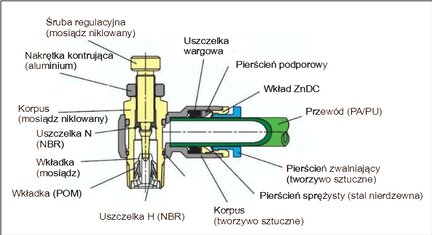 Zawór dławiąco-zwrotny kątowy wtykowy R 1/4"-12, dławienie na dopływie