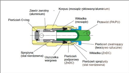 Zawór zwrotny wtykowy R1/8-8, przepływ od przewodu do gwintu, uszczelnienie gwintu teflon