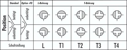 Pneum. 3-drogowy zawór kulowy (T2), jednostronnego dzialania, zmieniony kierunek