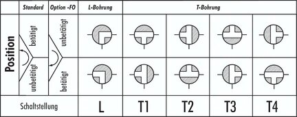 Zawór 3-drogowy kulowy hydrauliczny, typ T, G1/4, PN350