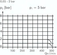 Reduktor ciśnienia, dokładny o dużym przepływie G1/4, 7 bar