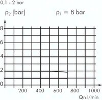 Reduktor ciśnienia dokładny, G1/4, 0,1-2 bar