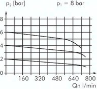 Reduktor ciśnienia precyzyjny Standard, G1/4, 0,2-6 bar