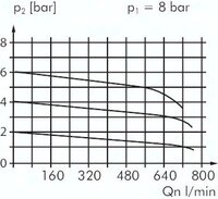 Reduktor ciśnienia precyzyjny Standard, G1/4, 0,5-10 bar
