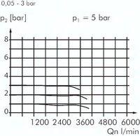 Reduktor ciśnienia, dokładny o dużym przepływie G1/2, 5 bar
