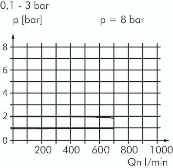 Filtroreduktor precyzyjny do sprężonego powietrza G1/4, 0,2 - 5 bar