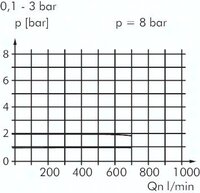 Reduktor ciśnienia precyzyjny G1/4, 0,1-2 bar