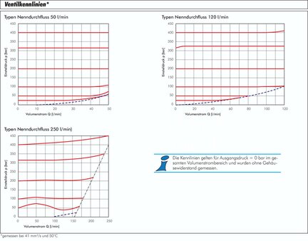 Zawór ogranicznika cisnienia Bosch-Rexroth G 1",25 bar/250 l/min