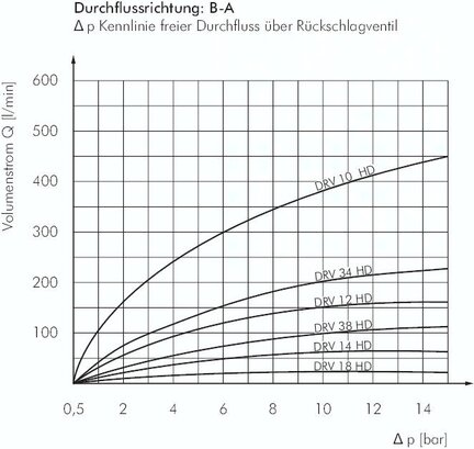 Zawór dławiąco-zwrotny hydrauliczny G 1/2"