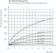 Zawór dławiąco-zwrotny hydrauliczny G 1/2"