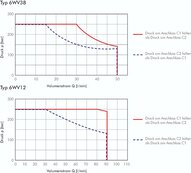 Cewka do zaworu hydraulicznego 6WV38, 24V DC