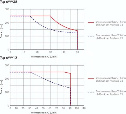 Cewka do zaworu hydraulicznego 6WV38, 12V DC
