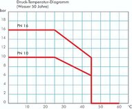 Kołnierz luźny, PN16/10, DN100, PVCU, 110mm