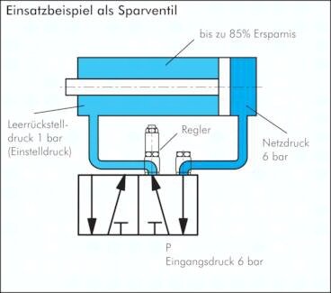 Zawór energooszczędny z zaworem zwrotnym R1/4-8x6, złączka skręcana